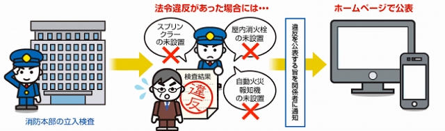 違反の公表