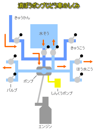 消防ポンプ自動車のしくみ
