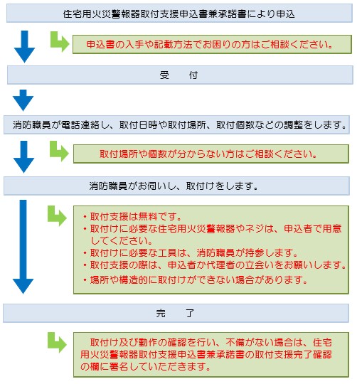 設置の流れ