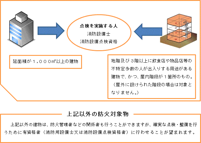 点検を実施する人