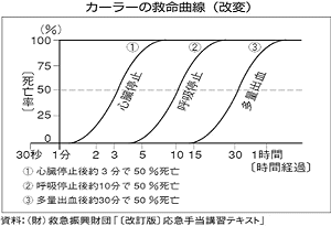 カーラーの救命曲線