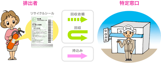 リサイクルシステムの流れ