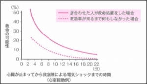 救命の可能性